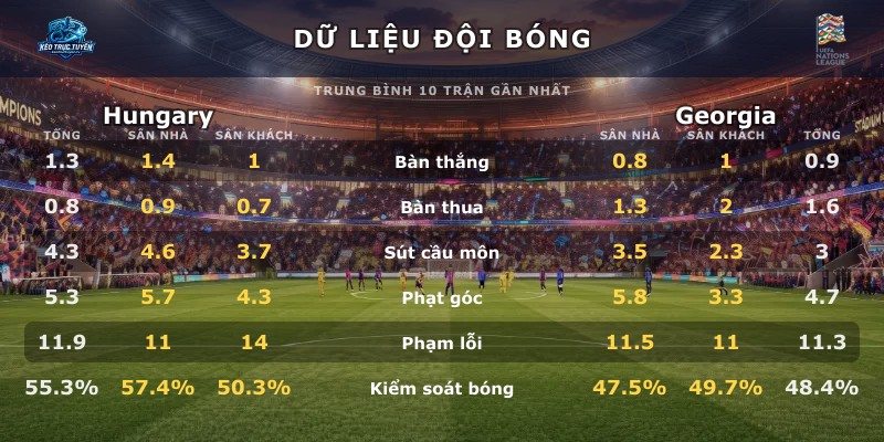Dữ liệu đội bóng Hungary vs Georgia