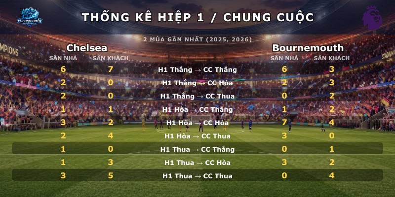 Thống kê hiệp 1 chung cuộc Chelsea vs Bournemouth